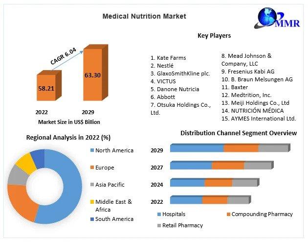 Medical Nutrition Market