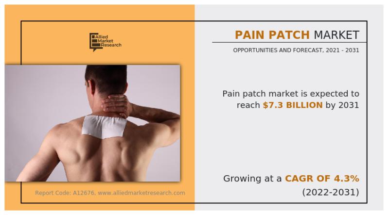 Pain Patch Market Size (USD 7.3 billion by 2031) Achieves Record-breaking Growth in Meeting Healthcare Requirements
