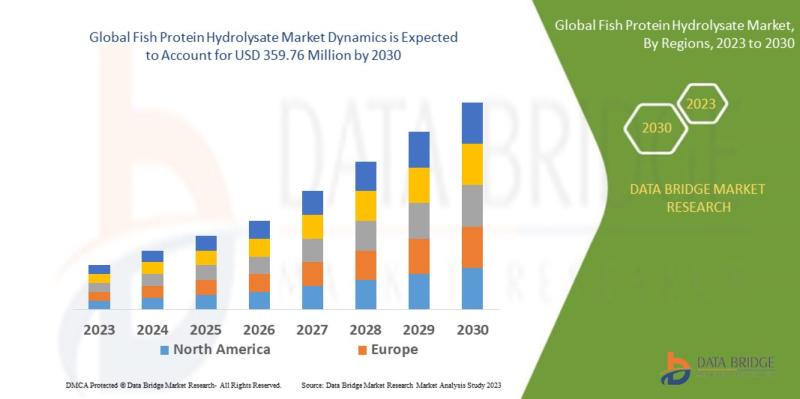 Fish Protein Hydrolysate Market Size to Surpass USD 359.76 million with a Growing CAGR of 4.4% by 2030, Share, Trends, Growth Strategies and Competitive Analysis