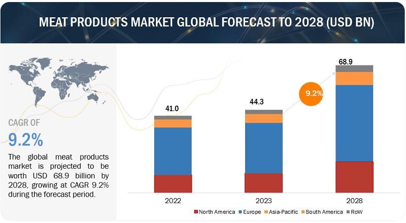 Global Meat Products Market: Trends, Growth Factors,