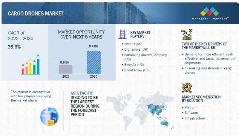 Cargo Drones Market Projected to reach $9.4 billion by 2030