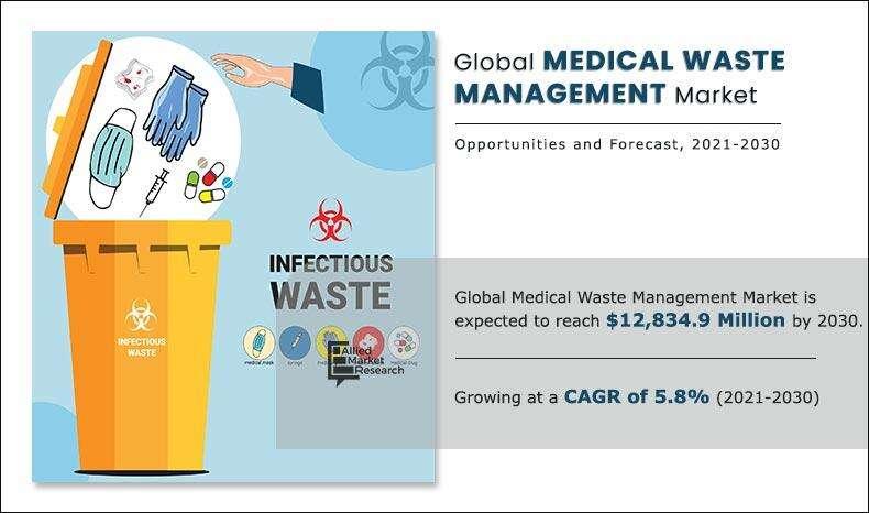 Medical Waste Management