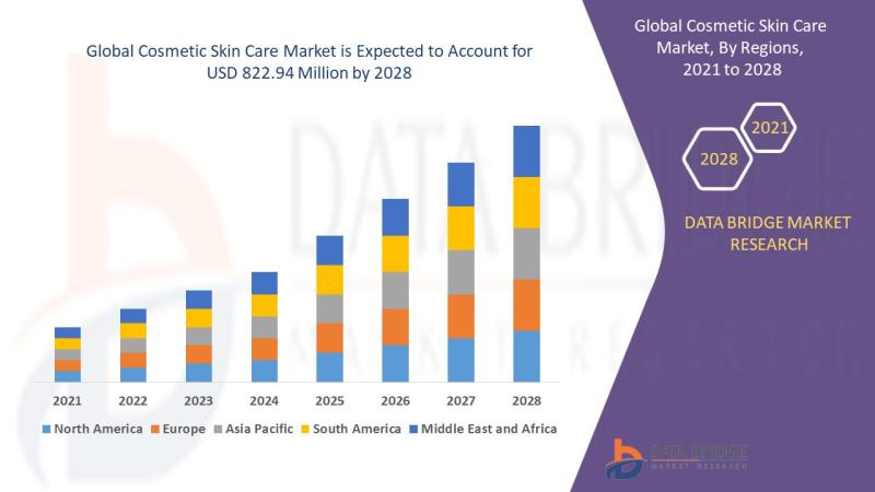 Cosmetic Skin Care Market Growth to Hit USD 822.94 million at a CAGR of 6.40%, Globally- Exclusive Report by Data Bridge Market Research