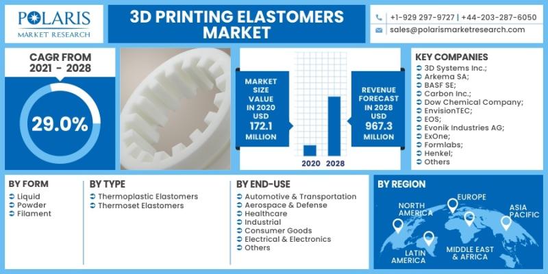 3D Printing Elastomers Market Innovations, Applications, and Growth Trends, Forecast - 2032