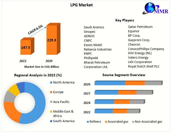 LPG Market Size | Share: 6.5% CAGR Growth, Reaching US$ 229.30 Bn by 2029
