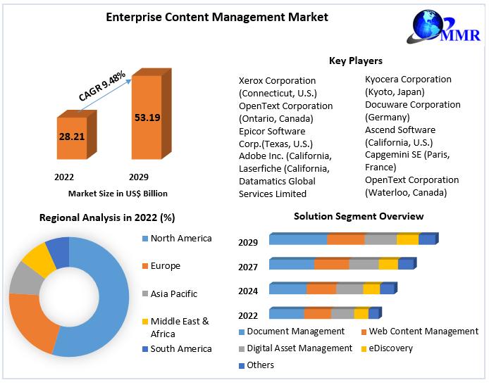 Enterprise Content Management Market to reach USD 53.19 Bn by 2029, emerging at a CAGR of 9.48 percent and forecast 2023-2029