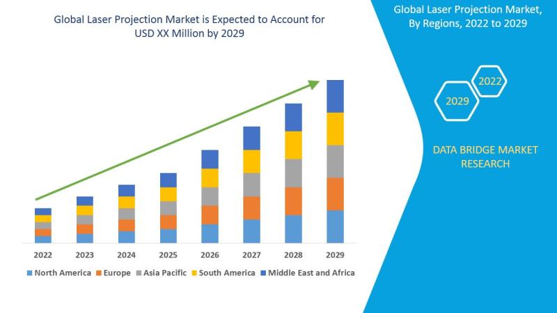Laser Projection Market Is Likely to Grasp the CAGR of 20.6% by 2029, Size, Share, Key Drivers, Trends, Challenges and Competitive Analysis