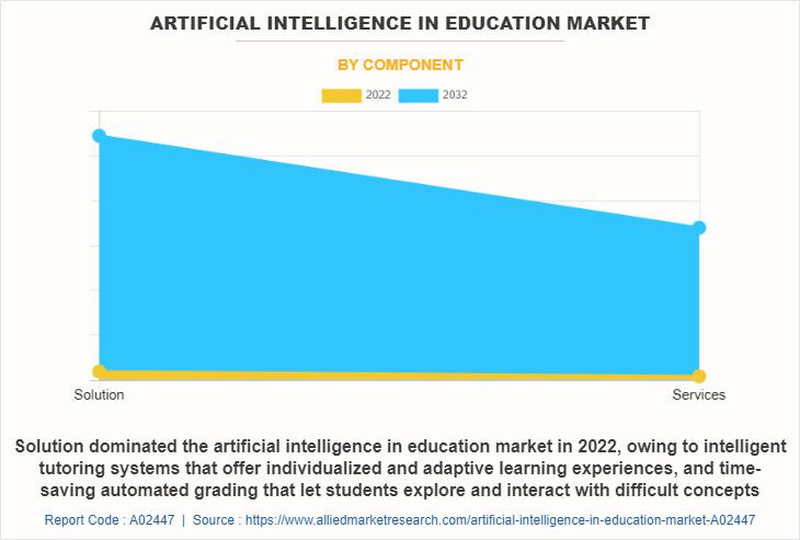USD 88.2 Billion Artificial Intelligence in Education Market to Reach by 2032 at 43.3% CAGR