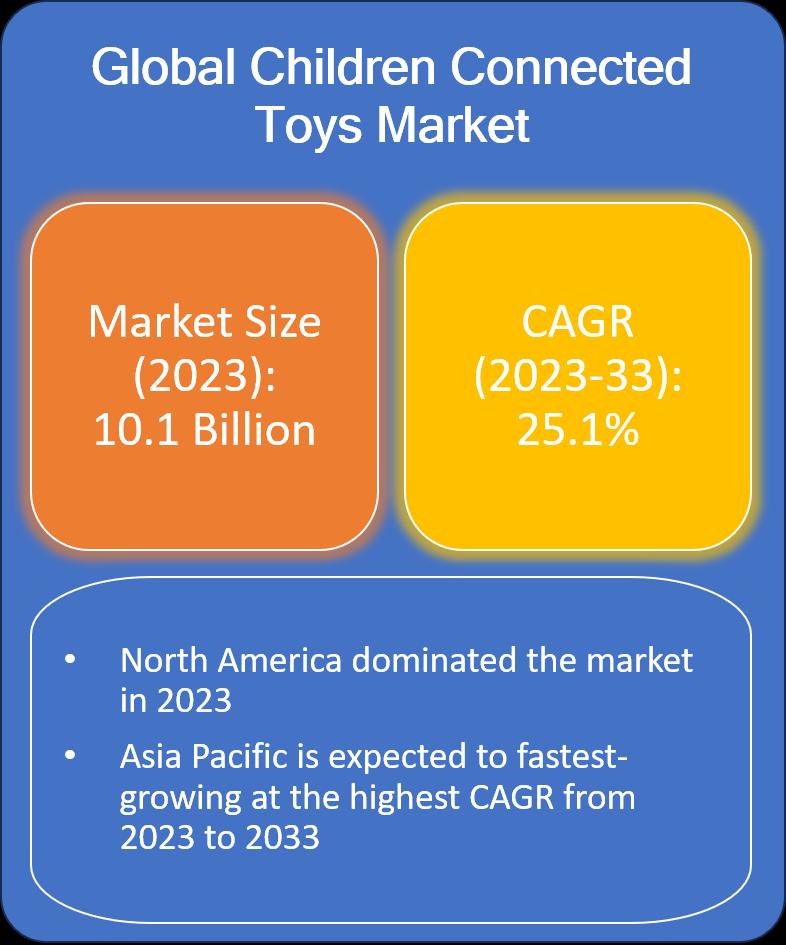 Children Connected Toys Market is expected to grow at a CAGR