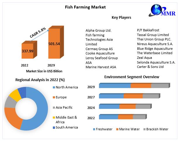 Fish Farming Market to reach USD 501.54 Bn by 2029, emerging at a CAGR of 5.8 percent and forecast 2023-2029