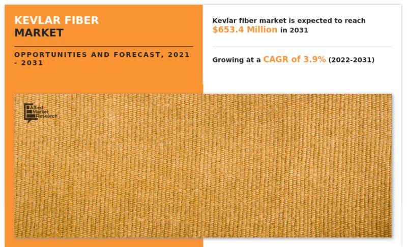 Kevlar Fiber Market Aims to Expand at Double-Digit Growth Rate by 2031