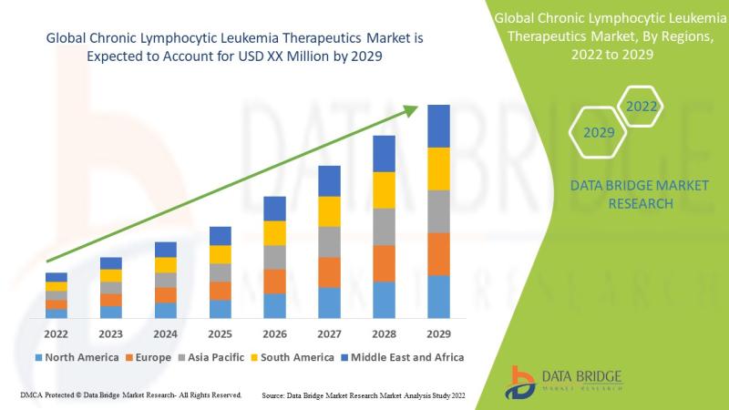 Chronic Lymphocytic Leukemia Therapeutics Market to Perceive Excellent CAGR of 6% by 2029, Emerging Trends, Development Status and Revenue Outlook