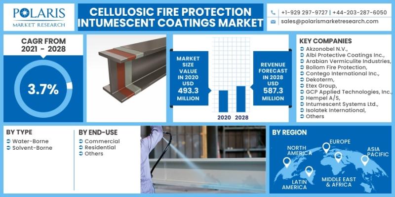 Cellulosic Fire Protection Intumescent Coatings Market Insights Enhancing Safety and Durability, Forecast - 2032