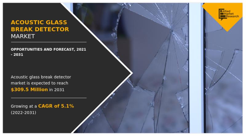 Acoustic Glass Break Detector Market Growth To Be Stimulated By Brisk Technological Expansions | Forecast, 2021-2031