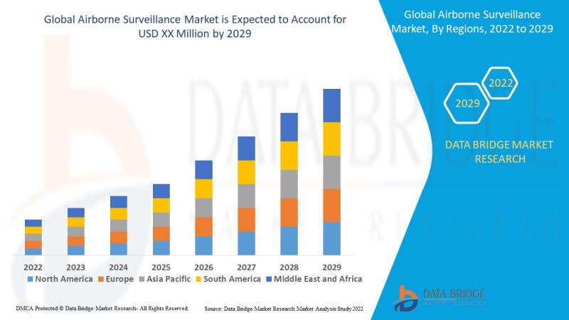 Airborne Surveillance Market to Observe Prominent CAGR of 4.95% by 2029, Size, Share, Trends, Demand, Growth, Challenges and Competitive Outlook