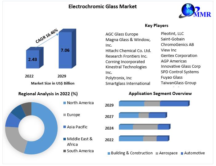 Electrochromic Glass Market