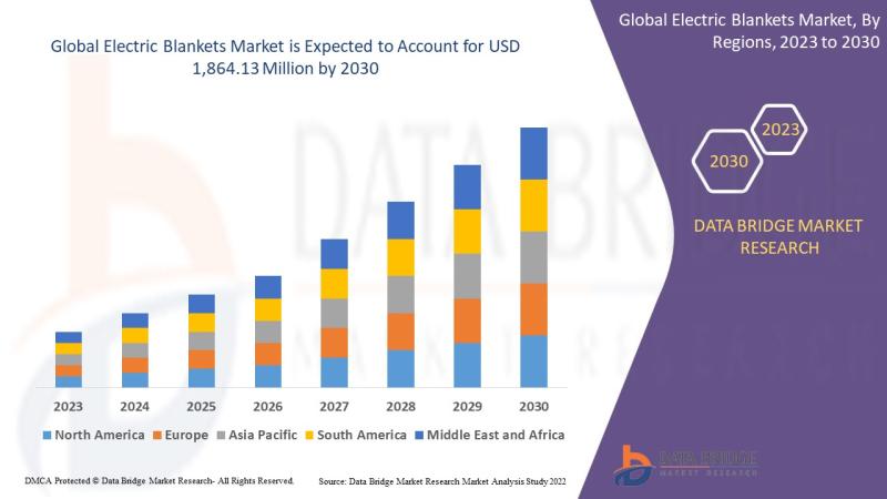 Electric Blankets Market Size to Surpass USD 1,864.13 Million by 2029, Share, Growth, Demand, Global Trends, Challenges and Competitive Outlook