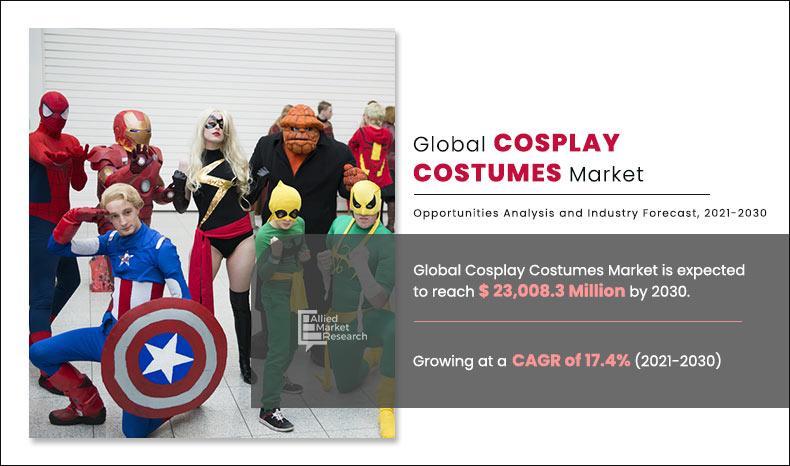 Cosplay Costumes Market Growing at 17.4% CAGR to Hit $23,008.3 million by 2030|Growth, Share Analysis, Company Profiles