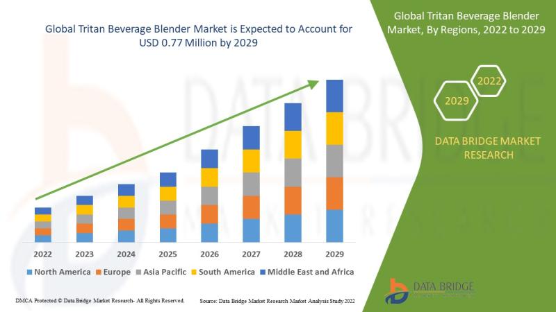 Tritan Beverage Blender Market Size to Surpass USD 0.77 million with a Growing CAGR of 9.90% by 2029, Share, Trends, Growth Strategies and Competitive Analysis