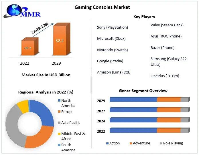 Gaming Console Market