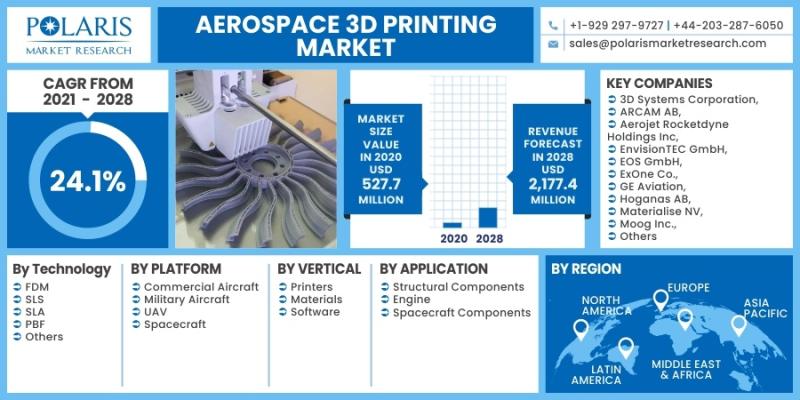 Aerospace 3D Printing Market Innovations, Trends, and Industry