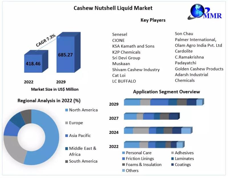 Cashew Nutshell Liquid Market