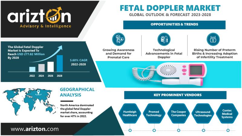 Fetal Doppler Market Research Report by Arizton