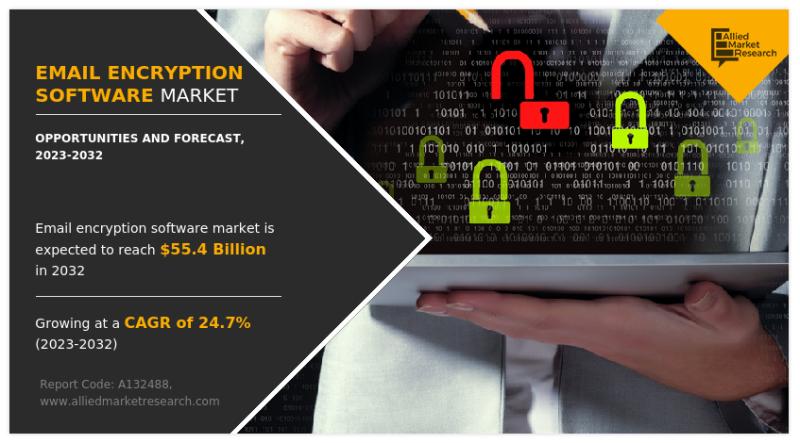 Email Encryption Software Market is expected to grow at a CAGR of 24.7% by 2032