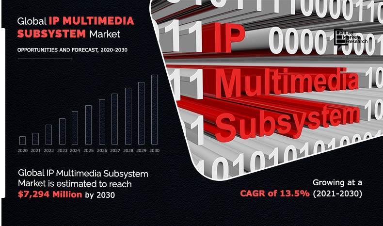 IP Multimedia Subsystem Market