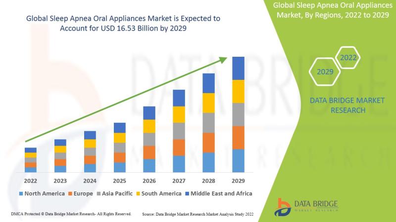 Sleep Apnea Oral Appliances Market Global Trends, Share, Industry Size, Growth, Demand, Opportunities and Forecast By 2029