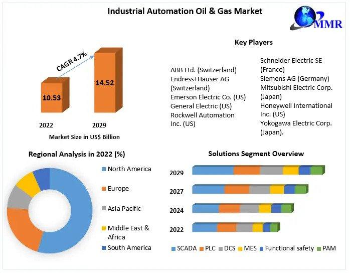 Industrial Automation Oil & Gas Market