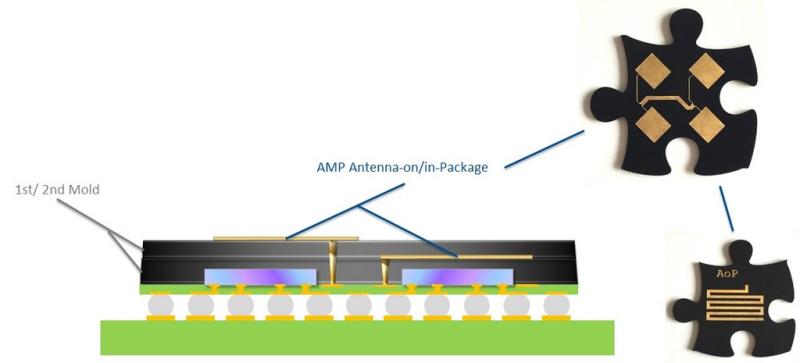 Antenna-in-Package Technology Market (Latest Report)