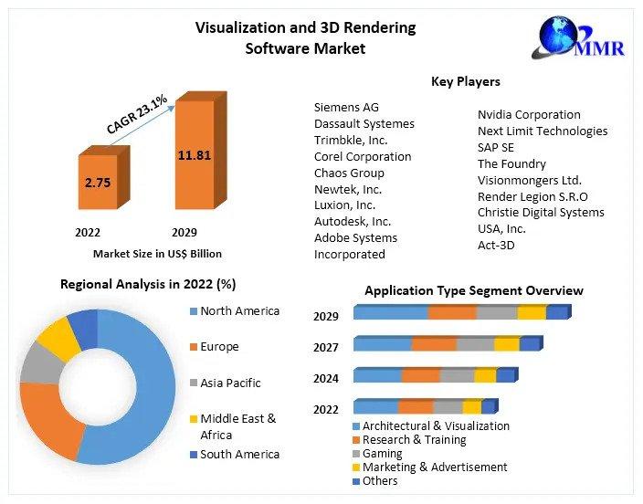 Visualization and 3D Rendering Software Market