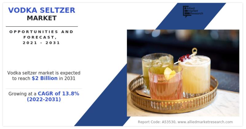 Vodka Seltzer Market Share 2031 | Molson Coors Beverage Company,