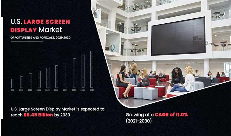 U.S. Large Screen Display Market: Future Dynamics, and Growth Insights by 2030