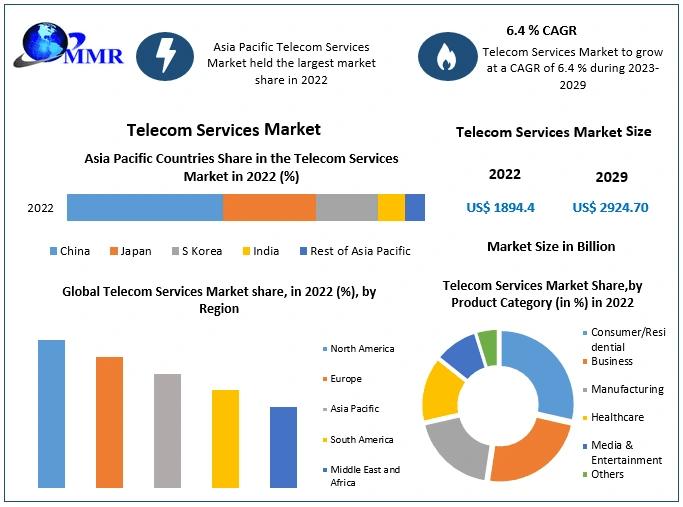 Telecom Services Market: Connecting Beyond Boundaries in the Digital Era (2023-2029)