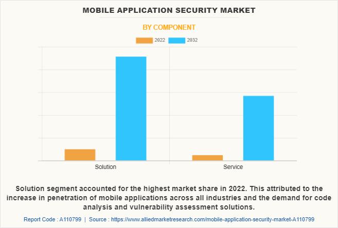 USD 37.1 Billion Mobile Application Security Market Reach