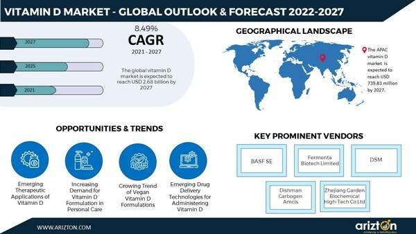 Vitamin D Market Research Report by Arizton