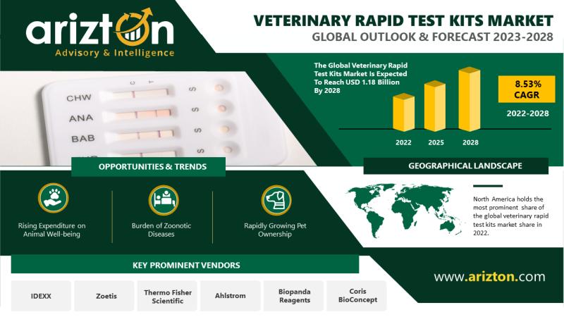 Veterinary Rapid Test Kits Market Research Report by Arizton