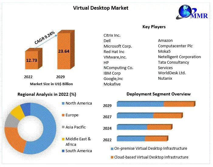 Virtual Desktop Infrastructure Market