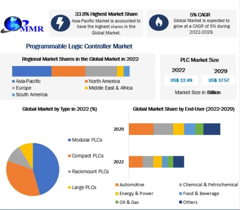 Programmable Logic Controller Market 2023-2029: Driving Automation in Industrial Processes and IoT Integration