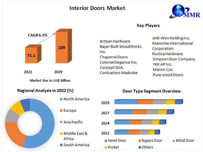Interior Doors Market Industry Outlook, Size, Growth Factors and Forecast 2029