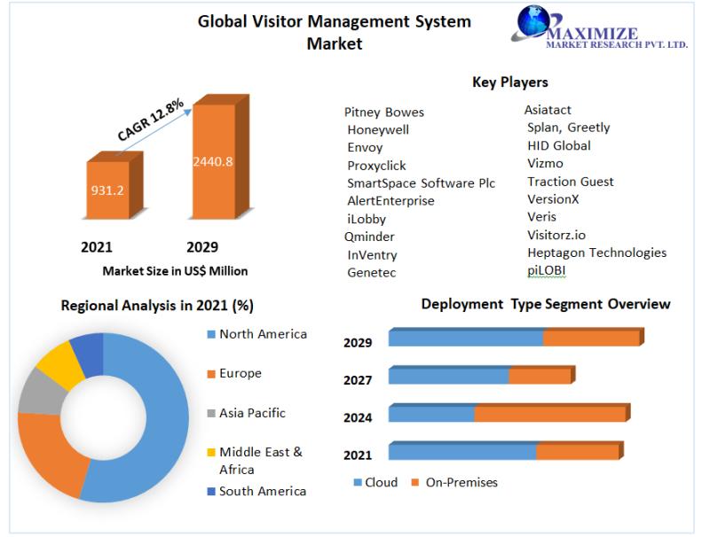 Global Visitor Management System Market Soars, Anticipated Revenue of US$ 2440.8 Mn. by 2029