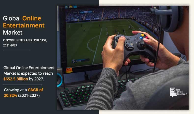 Online Entertainment Market Size | Share: Projected Surge at 20.82% CAGR, Nearing USD 652.5 Billion by 2027