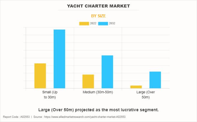 Sailing in Style : A Comprehensive Analysis of the Yacht Charter Market registering a CAGR of 6.9% From 2023 to 2032
