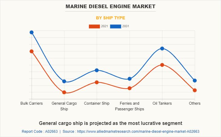 Setting Sail for Success : Navigating the Marine Diesel Engine Market Landscape at a CAGR of 4.9% From 2022 to 2031