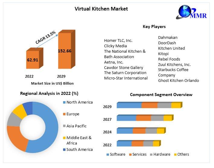 Virtual Kitchen Market