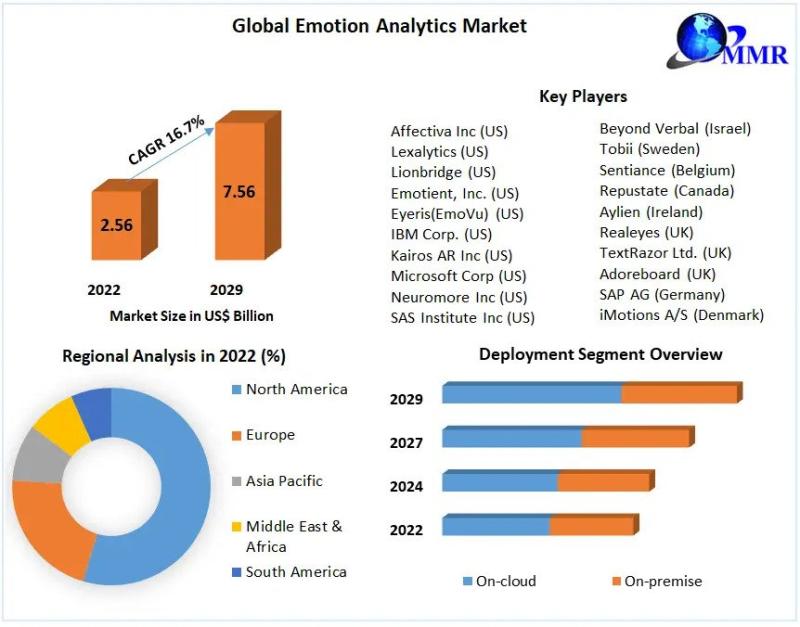 Emotion Analytics Market to reach USD 7.56 billion by 2029, emerging at a CAGR of 16.7 percent and forecast 2023-2029