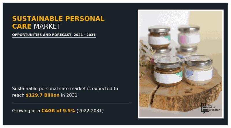 Sustainable Personal Care Market To Reach $129.7 Billion By 2031, Emerging At a CAGR Of 9.5%