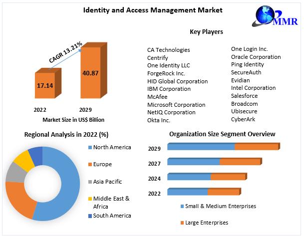 Identity and Access Management Market: Securing Tomorrow's Digital Frontiers (2023-2029)